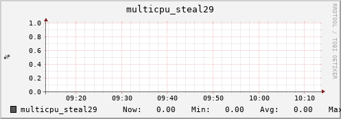 nix01 multicpu_steal29