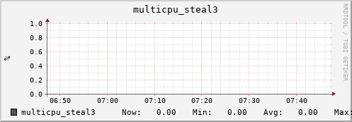 nix01 multicpu_steal3