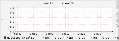 nix01 multicpu_steal31