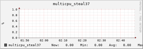 nix01 multicpu_steal37