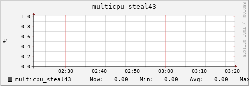 nix01 multicpu_steal43