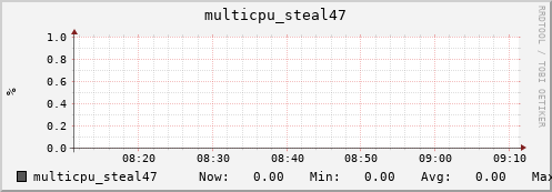 nix01 multicpu_steal47