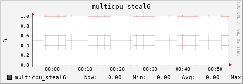 nix01 multicpu_steal6