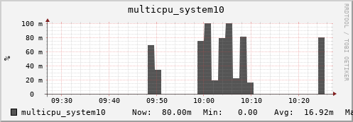 nix01 multicpu_system10