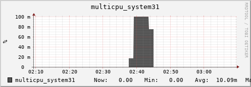 nix01 multicpu_system31
