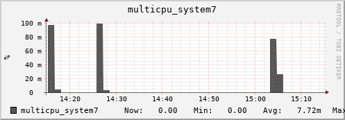 nix01 multicpu_system7