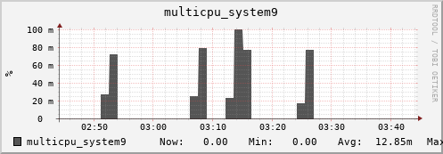 nix01 multicpu_system9