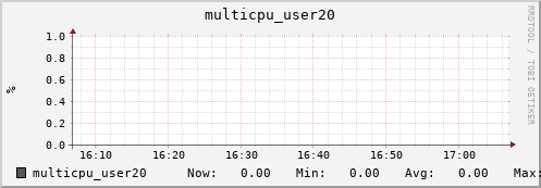 nix01 multicpu_user20