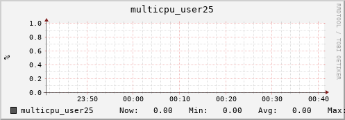 nix01 multicpu_user25