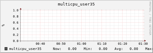 nix01 multicpu_user35
