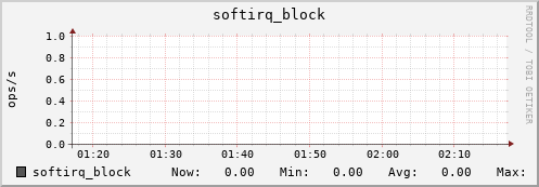 nix01 softirq_block