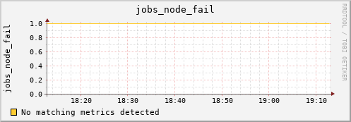 bastet jobs_node_fail