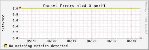 bastet ib_port_rcv_errors_mlx4_0_port1