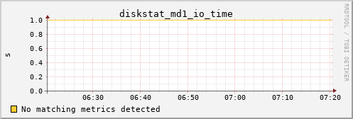 bastet diskstat_md1_io_time