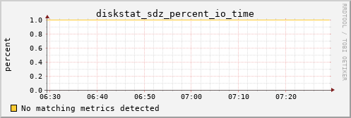 bastet diskstat_sdz_percent_io_time