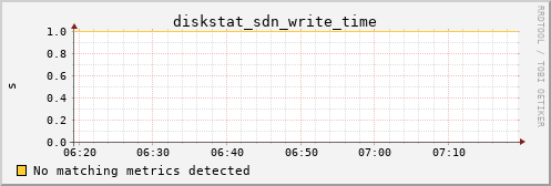 bastet diskstat_sdn_write_time