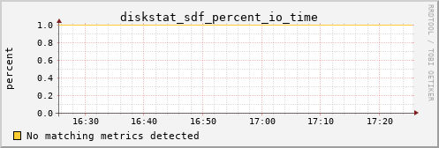 bastet diskstat_sdf_percent_io_time