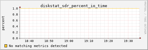 bastet diskstat_sdr_percent_io_time