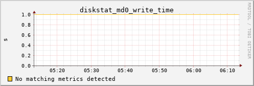 calypso01 diskstat_md0_write_time
