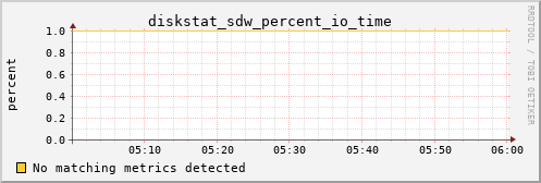calypso01 diskstat_sdw_percent_io_time