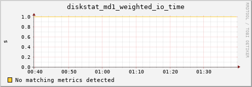 calypso02 diskstat_md1_weighted_io_time