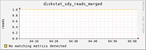 calypso02 diskstat_sdy_reads_merged