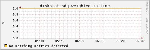 calypso02 diskstat_sdq_weighted_io_time