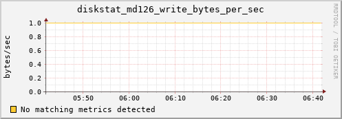calypso02 diskstat_md126_write_bytes_per_sec