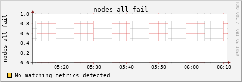 calypso03 nodes_all_fail