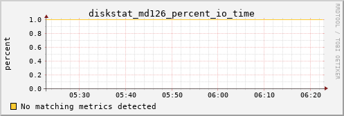 calypso03 diskstat_md126_percent_io_time