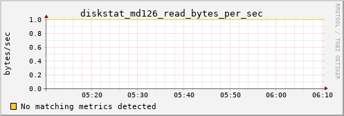 calypso03 diskstat_md126_read_bytes_per_sec