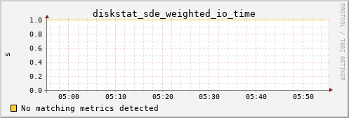 calypso03 diskstat_sde_weighted_io_time