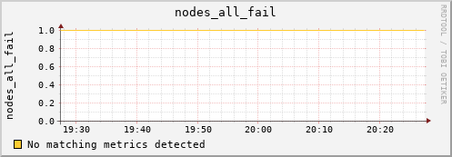 calypso04 nodes_all_fail