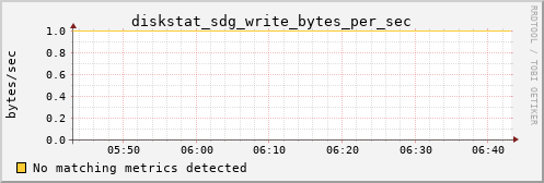 calypso04 diskstat_sdg_write_bytes_per_sec