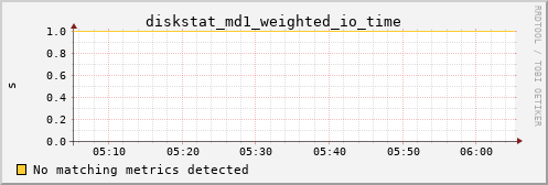 calypso05 diskstat_md1_weighted_io_time