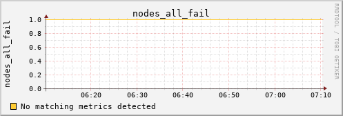 calypso06 nodes_all_fail