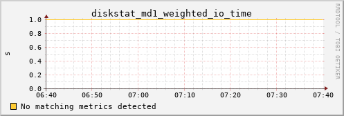 calypso06 diskstat_md1_weighted_io_time