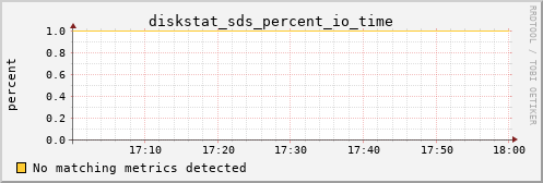 calypso06 diskstat_sds_percent_io_time