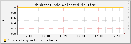 calypso06 diskstat_sdc_weighted_io_time