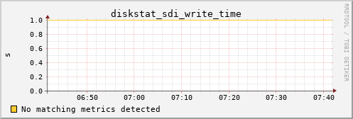 calypso06 diskstat_sdi_write_time