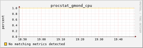 calypso06 procstat_gmond_cpu