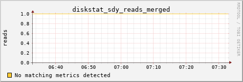 calypso07 diskstat_sdy_reads_merged