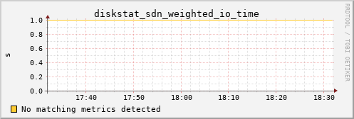 calypso07 diskstat_sdn_weighted_io_time