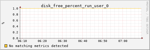 calypso07 disk_free_percent_run_user_0