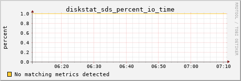 calypso08 diskstat_sds_percent_io_time