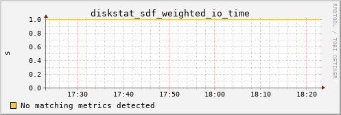 calypso08 diskstat_sdf_weighted_io_time