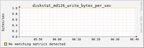 calypso08 diskstat_md126_write_bytes_per_sec