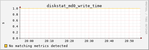 calypso09 diskstat_md0_write_time