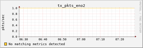 calypso10 tx_pkts_eno2