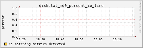 calypso10 diskstat_md0_percent_io_time